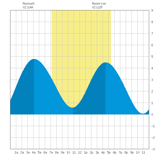 Sawpit Creek tide chart for Monday, December 13, 2021
