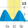 Sawpit Creek tide chart for Monday, December 13, 2021