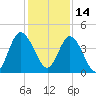 Sawpit Creek tide chart for Tuesday, December 14, 2021