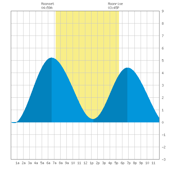 Sawpit Creek tide chart for Thursday, December 16, 2021