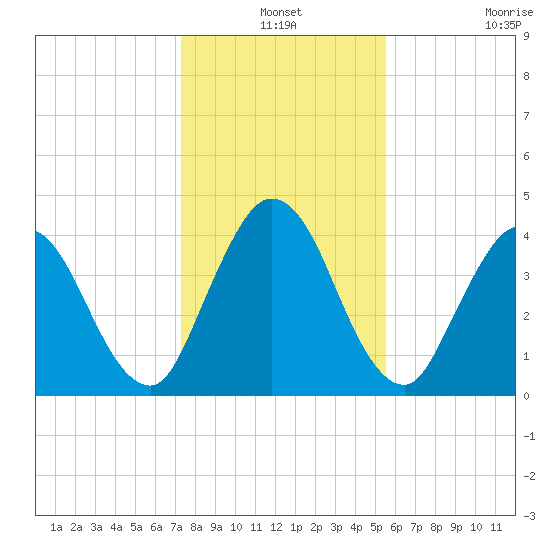 Sawpit Creek tide chart for Friday, December 24, 2021