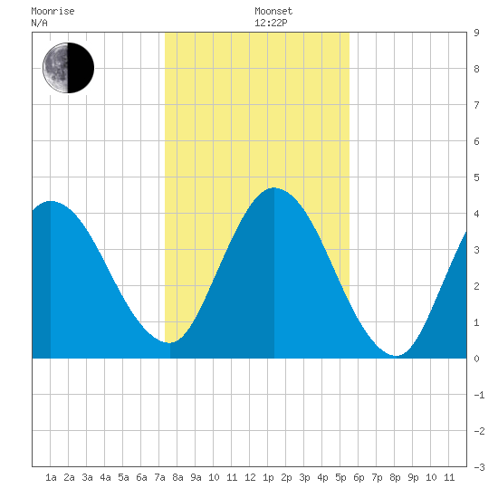 Sawpit Creek tide chart for Sunday, December 26, 2021