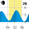 Sawpit Creek tide chart for Sunday, December 26, 2021