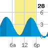 Sawpit Creek tide chart for Tuesday, December 28, 2021