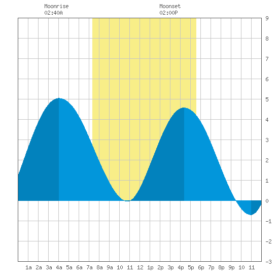 Sawpit Creek tide chart for Wednesday, December 29, 2021