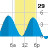 Sawpit Creek tide chart for Wednesday, December 29, 2021