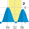 Sawpit Creek tide chart for Thursday, December 2, 2021
