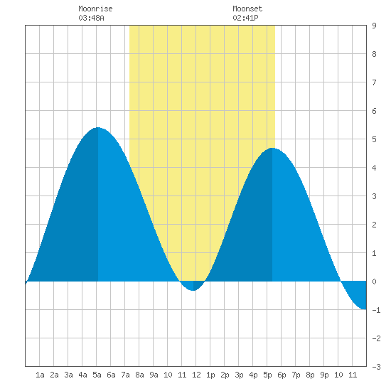 Sawpit Creek tide chart for Thursday, December 30, 2021