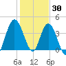 Sawpit Creek tide chart for Thursday, December 30, 2021