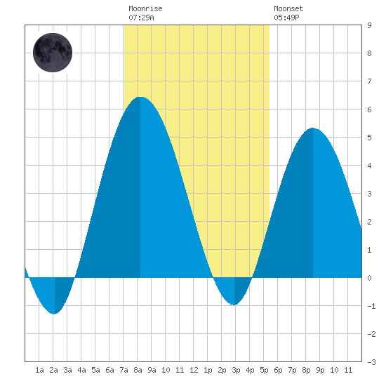 Sawpit Creek tide chart for Saturday, December 4, 2021
