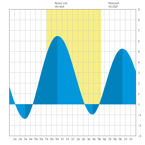 Sawpit Creek tide chart for Sunday, December 5, 2021
