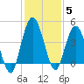 Sawpit Creek tide chart for Sunday, December 5, 2021