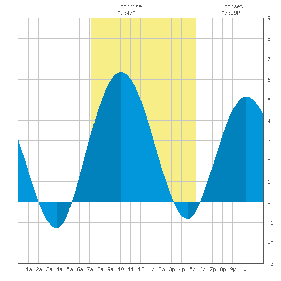 Sawpit Creek tide chart for Monday, December 6, 2021