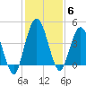 Sawpit Creek tide chart for Monday, December 6, 2021