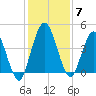 Sawpit Creek tide chart for Tuesday, December 7, 2021