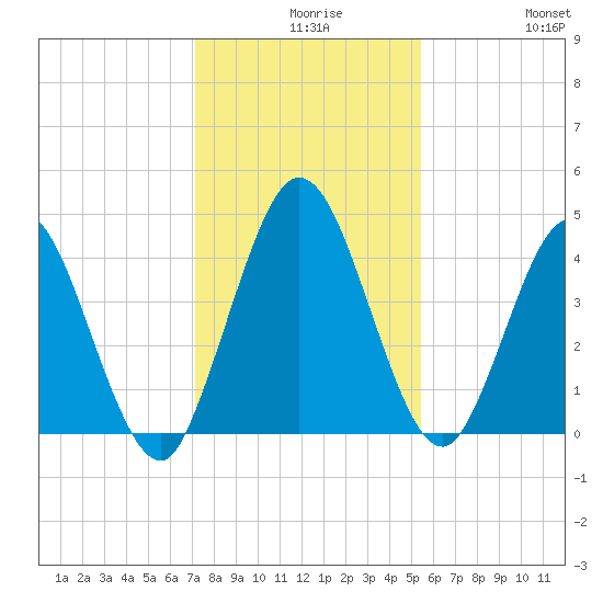 Sawpit Creek tide chart for Wednesday, December 8, 2021