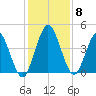 Sawpit Creek tide chart for Wednesday, December 8, 2021