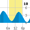Sawpit Creek tide chart for Monday, January 10, 2022