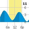 Sawpit Creek tide chart for Tuesday, January 11, 2022