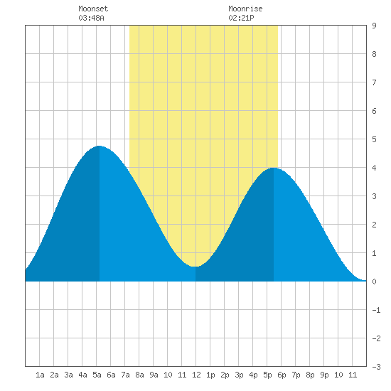 Sawpit Creek tide chart for Thursday, January 13, 2022