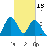 Sawpit Creek tide chart for Thursday, January 13, 2022