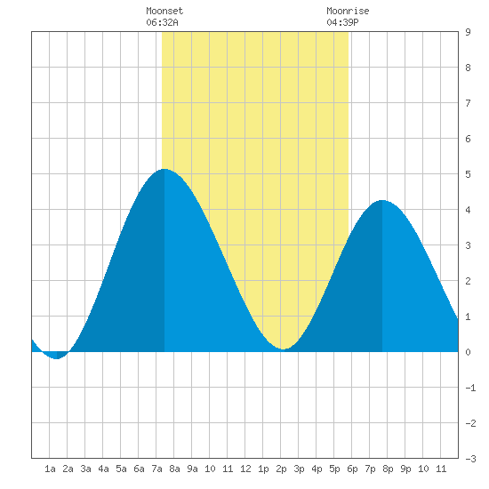 Sawpit Creek tide chart for Sunday, January 16, 2022