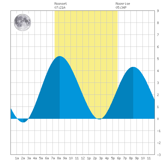 Sawpit Creek tide chart for Monday, January 17, 2022