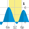 Sawpit Creek tide chart for Saturday, January 1, 2022