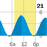 Sawpit Creek tide chart for Friday, January 21, 2022