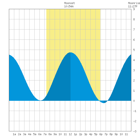 Sawpit Creek tide chart for Sunday, January 23, 2022