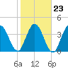 Sawpit Creek tide chart for Sunday, January 23, 2022