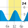 Sawpit Creek tide chart for Monday, January 24, 2022