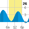 Sawpit Creek tide chart for Wednesday, January 26, 2022