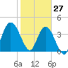 Sawpit Creek tide chart for Thursday, January 27, 2022