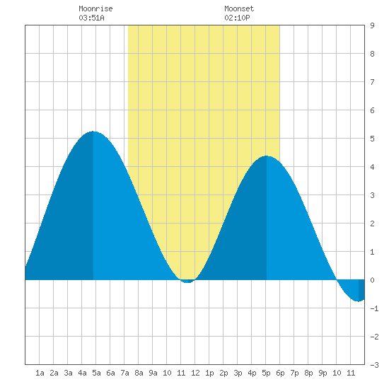 Sawpit Creek tide chart for Friday, January 28, 2022