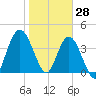 Sawpit Creek tide chart for Friday, January 28, 2022