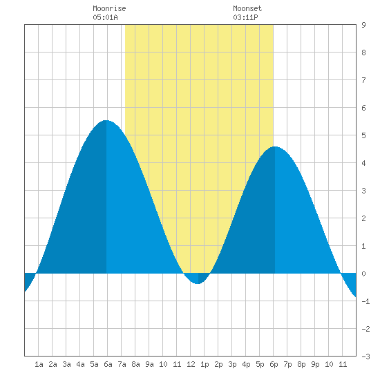 Sawpit Creek tide chart for Saturday, January 29, 2022