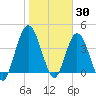 Sawpit Creek tide chart for Sunday, January 30, 2022
