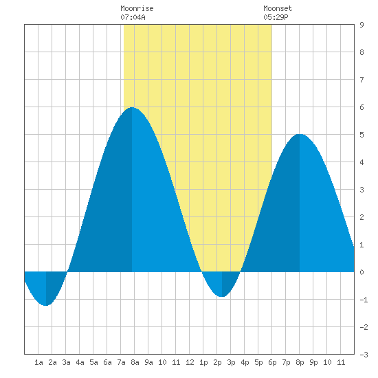 Sawpit Creek tide chart for Monday, January 31, 2022