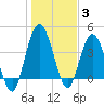 Sawpit Creek tide chart for Monday, January 3, 2022