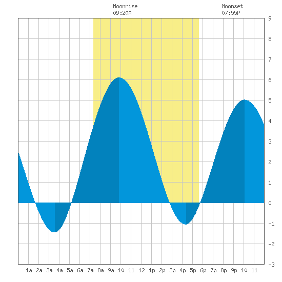 Sawpit Creek tide chart for Tuesday, January 4, 2022