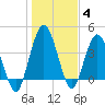 Sawpit Creek tide chart for Tuesday, January 4, 2022