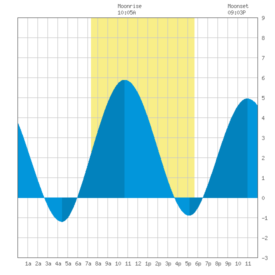 Sawpit Creek tide chart for Wednesday, January 5, 2022