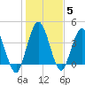 Sawpit Creek tide chart for Wednesday, January 5, 2022