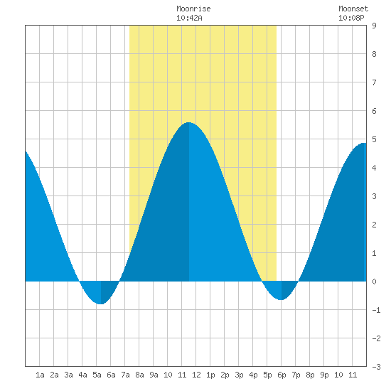 Sawpit Creek tide chart for Thursday, January 6, 2022