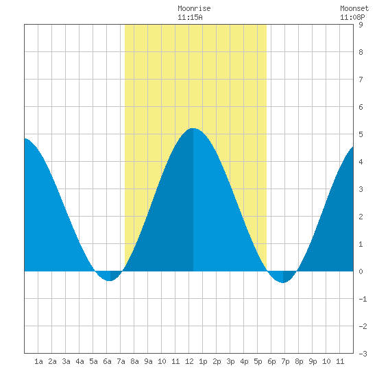 Sawpit Creek tide chart for Friday, January 7, 2022