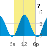 Sawpit Creek tide chart for Friday, January 7, 2022