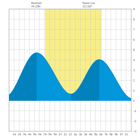 Sawpit Creek tide chart for Saturday, February 12, 2022