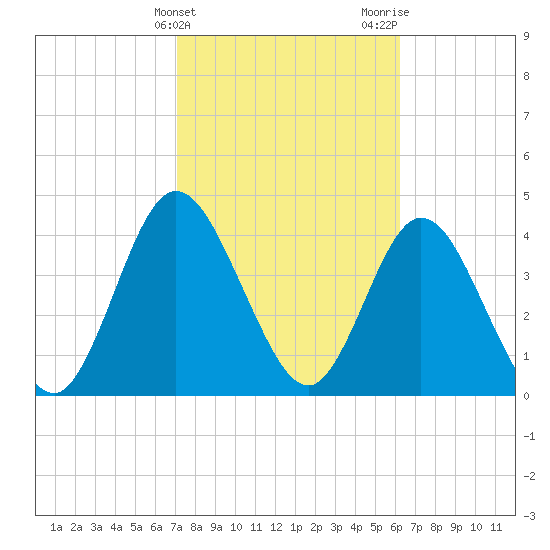 Sawpit Creek tide chart for Monday, February 14, 2022