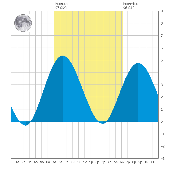 Sawpit Creek tide chart for Wednesday, February 16, 2022